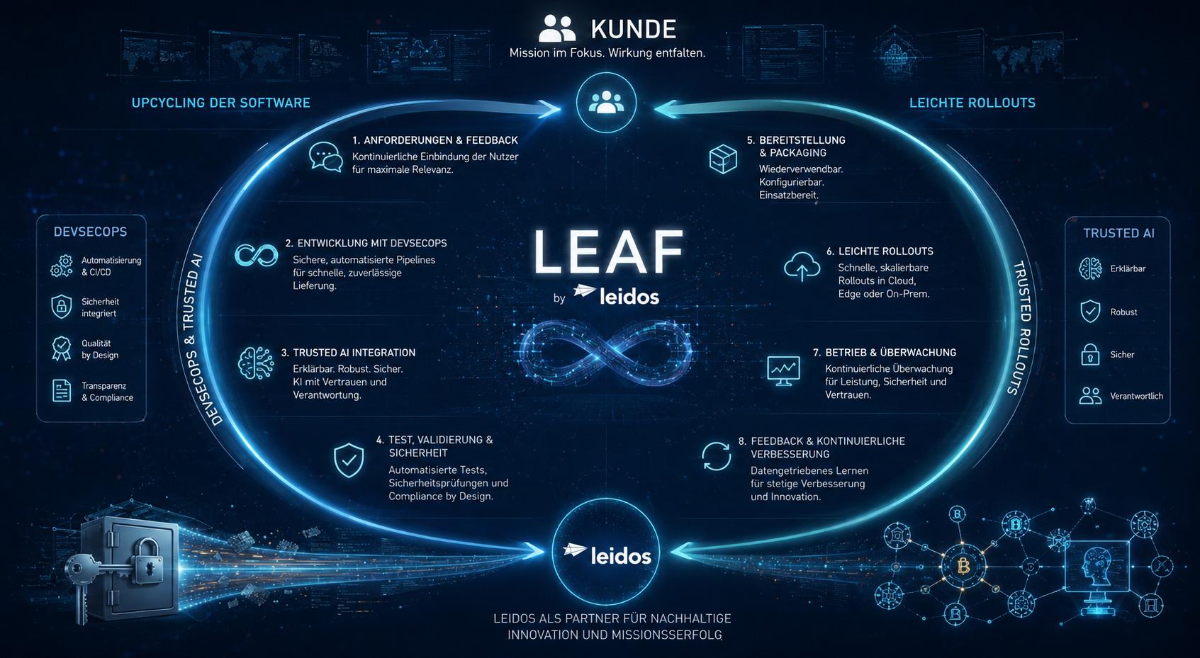 Funktionsweise von LEAF im Überblick. Quelle: Gemini, editiert durch Autor.